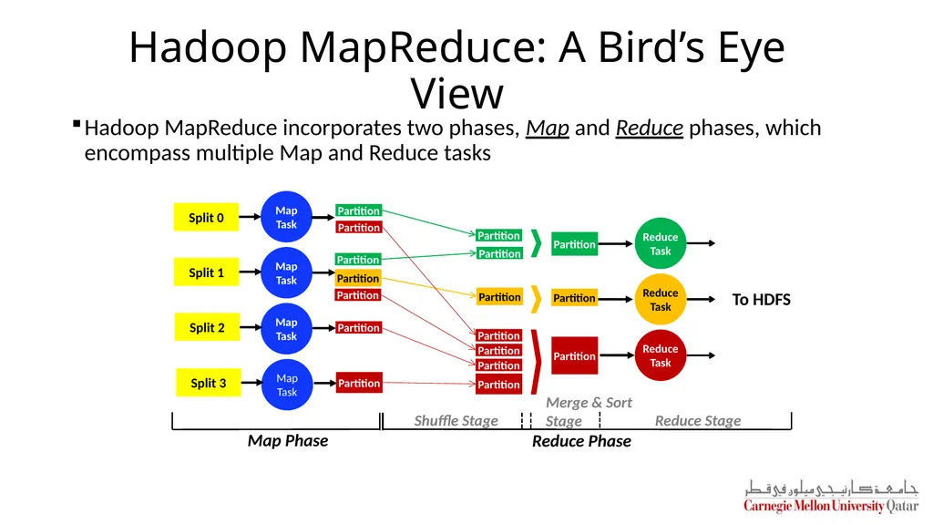 Distributed Systems CS 15-440 Hadoop Lecture 18, - slide 11 of 23