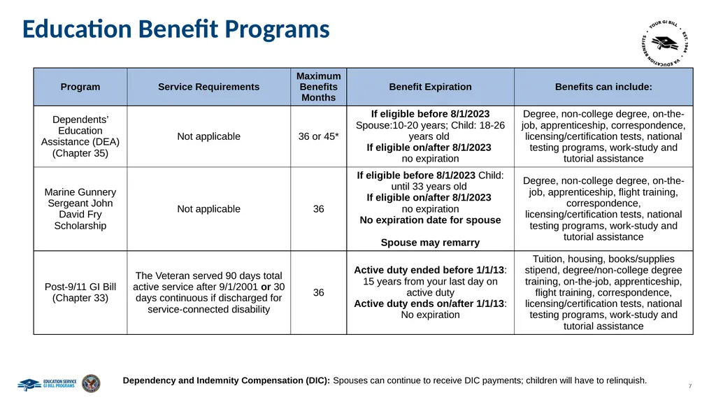 Maximizing Survivors’ and Dependents’ Education - slide 7 of 15