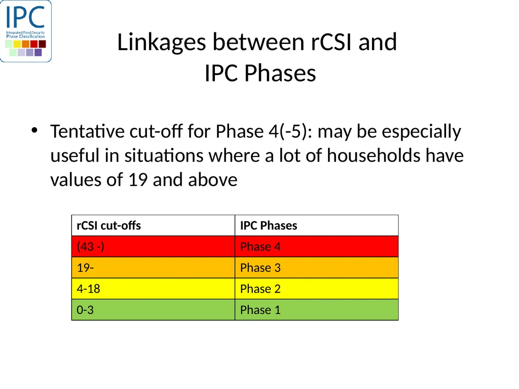 Reduced Coping Strategies Index IPC Global - slide 5 of 9