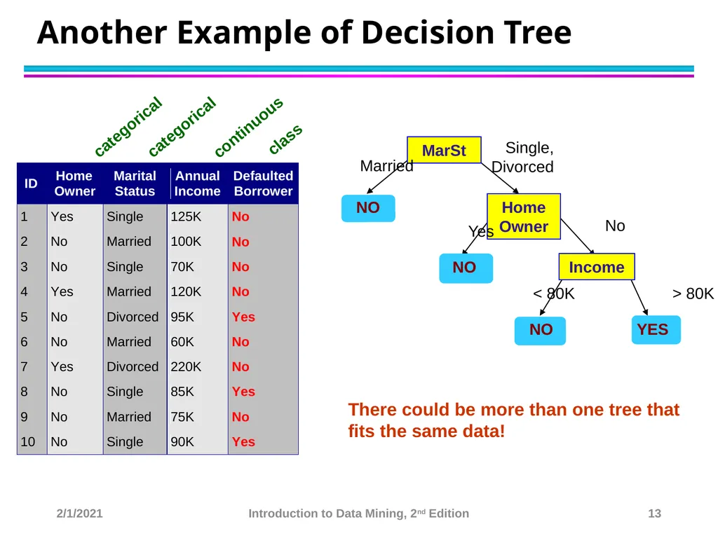 Data Mining Classification: Basic Concepts and - slide 13 of 59