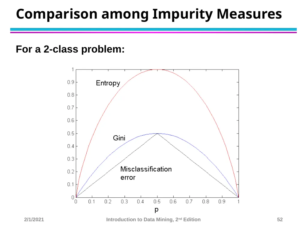 Data Mining Classification: Basic Concepts and - slide 52 of 59
