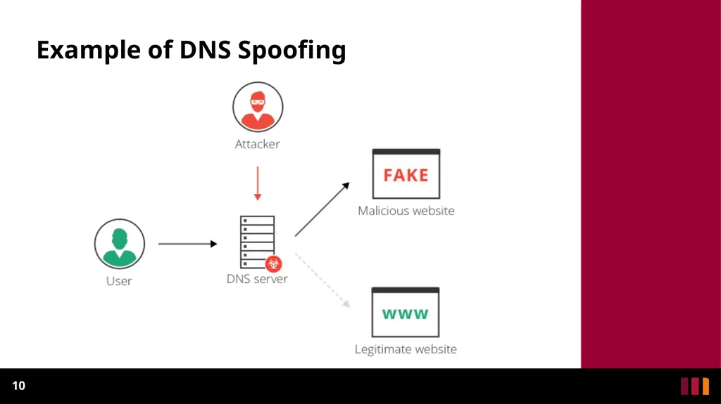 Man-In-The-Middle Attacks Definition - slide 10 of 19