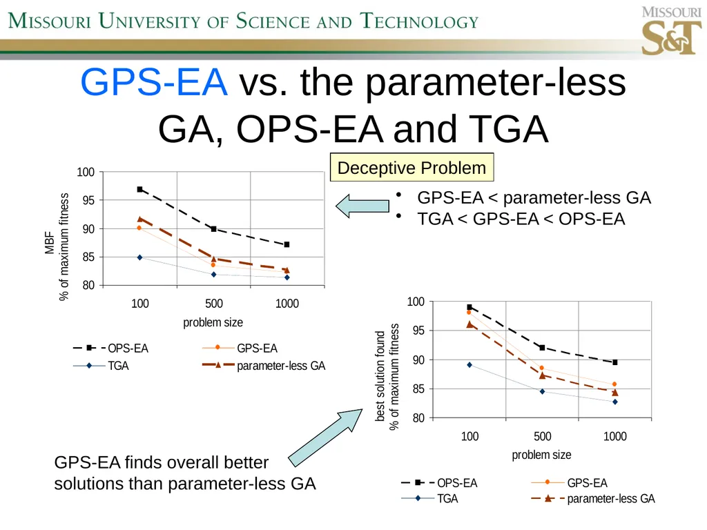 Self-Adaptive Semi-Autonomous Parent Selection - slide 19 of 38