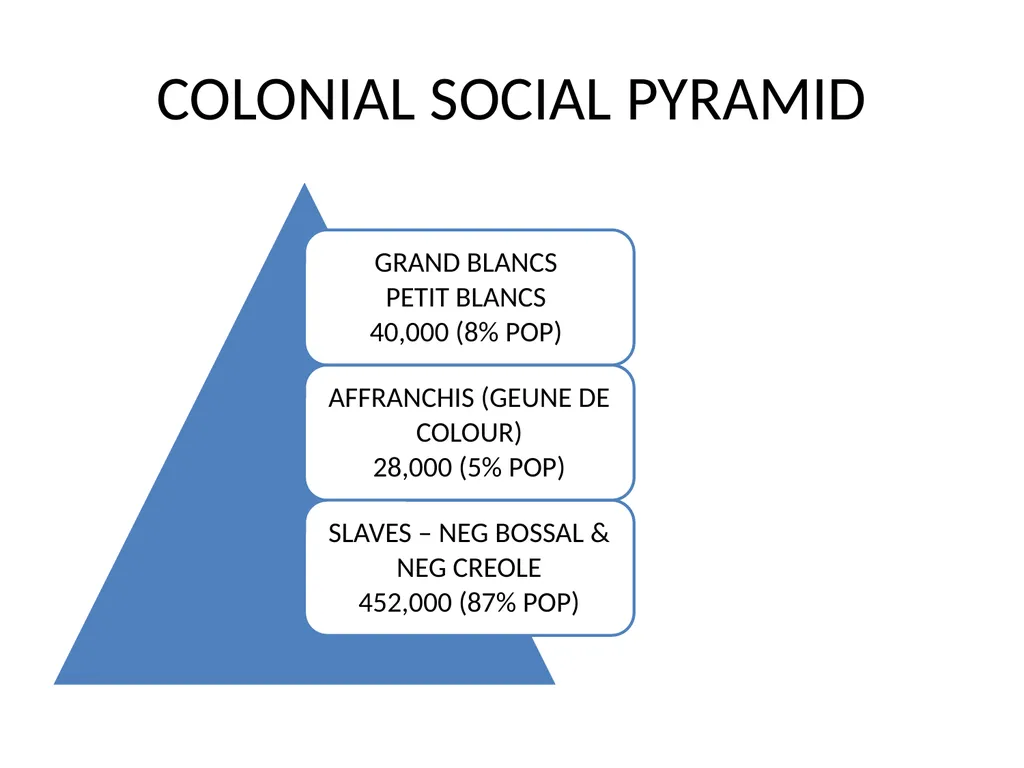 The Haitian Revolution What factors caused the - slide 3 of 15