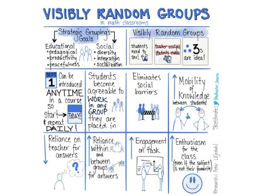 building thinking classrooms Peter Liljedahl - slide 32 of 40
