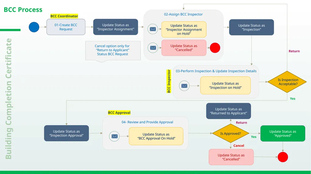 DRAINAGE HOUSE CONNECTIONs System WSIS Forum 2024 - slide 8 of 11