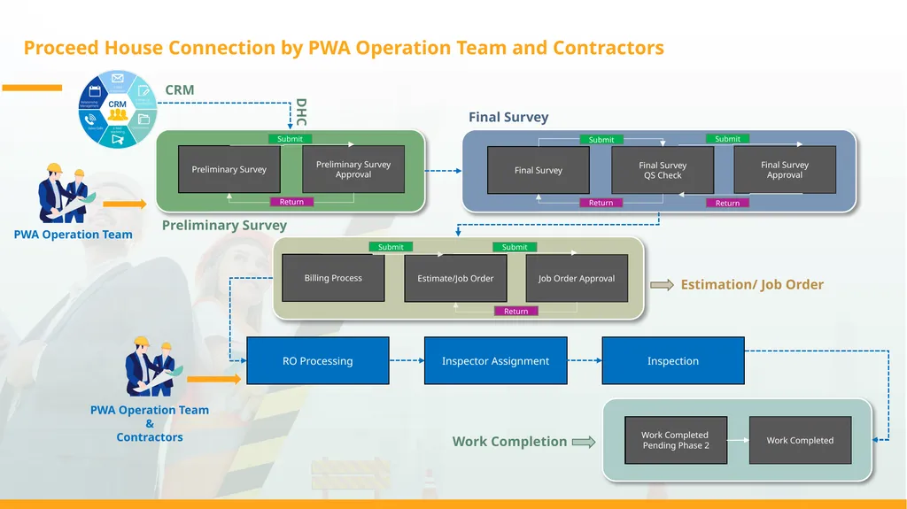 DRAINAGE HOUSE CONNECTIONs System WSIS Forum 2024 - slide 5 of 11