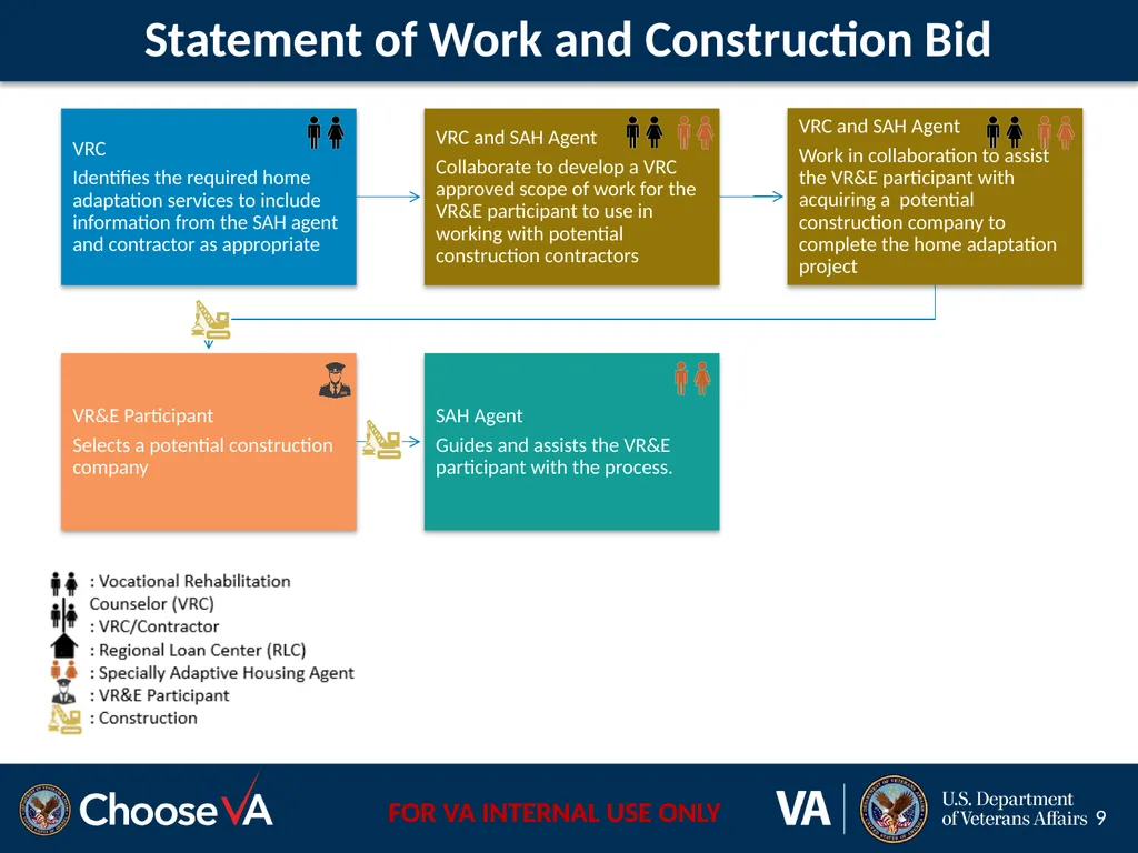 Veteran Readiness and Employment and Loan Guaranty - slide 9 of 13