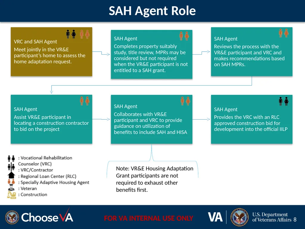 Veteran Readiness and Employment and Loan Guaranty - slide 8 of 13