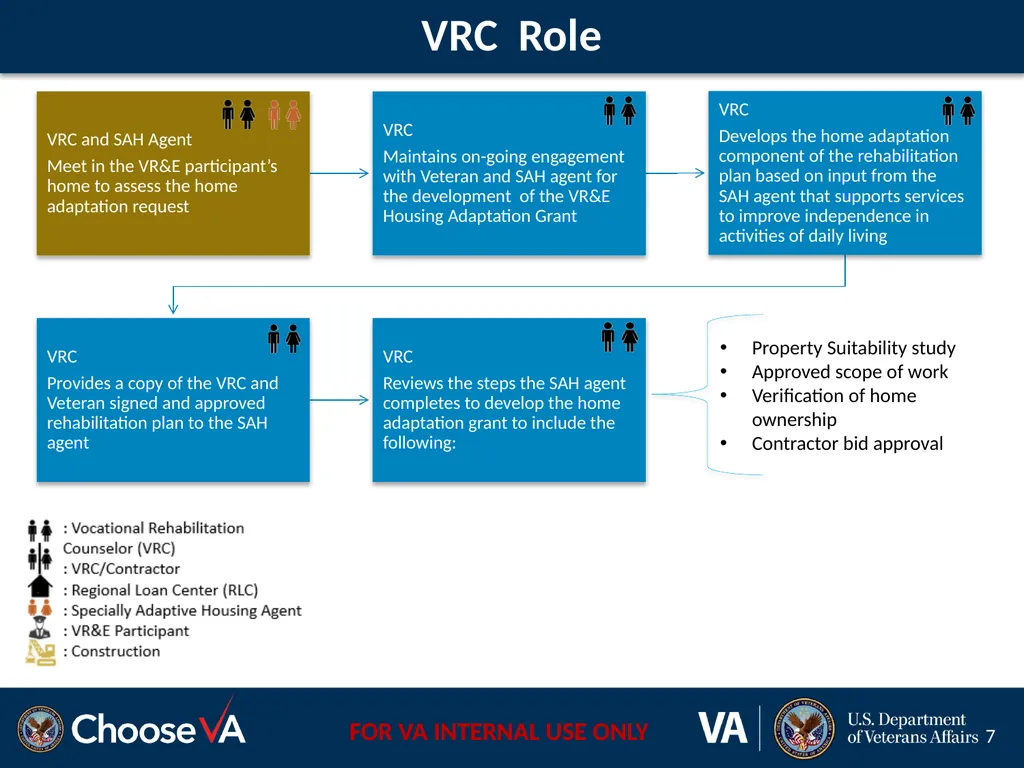 Veteran Readiness and Employment and Loan Guaranty - slide 7 of 13