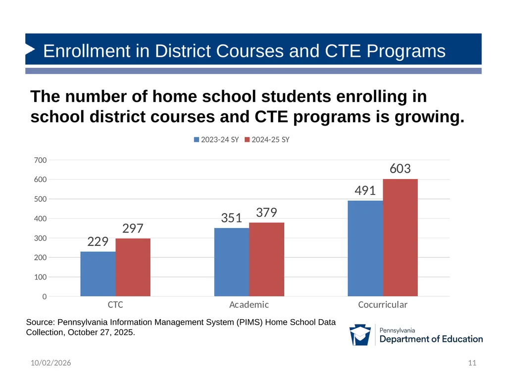 Home Education Program Statistics (Updated to - slide 11 of 12