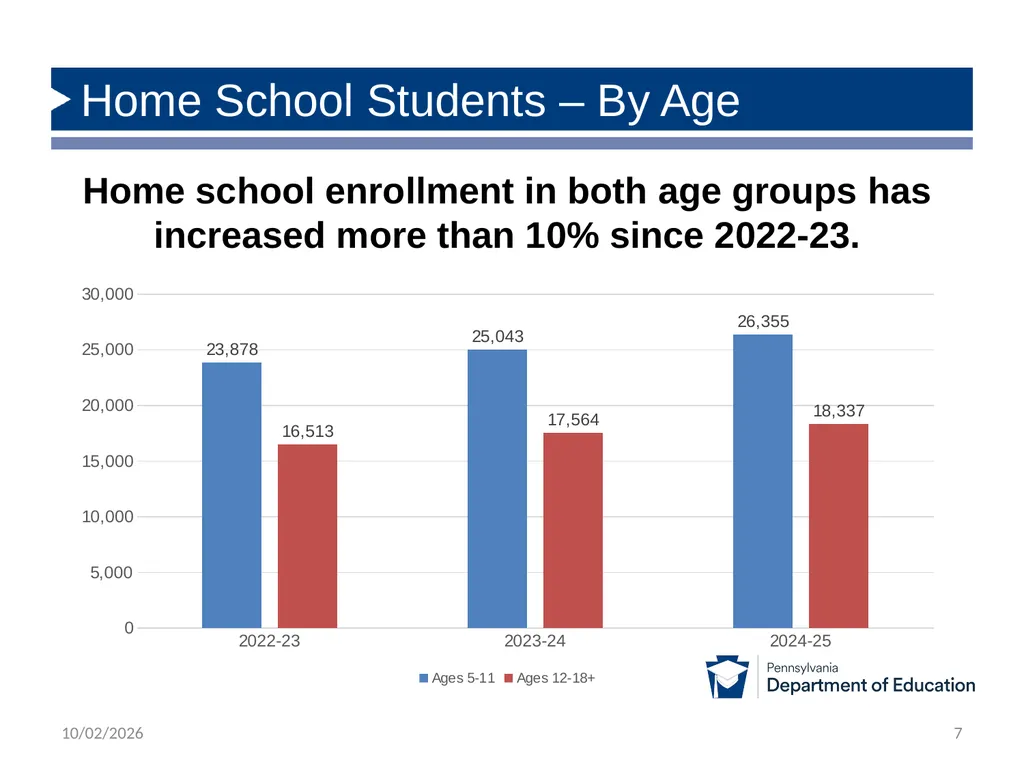 Home Education Program Statistics (Updated to - slide 7 of 12
