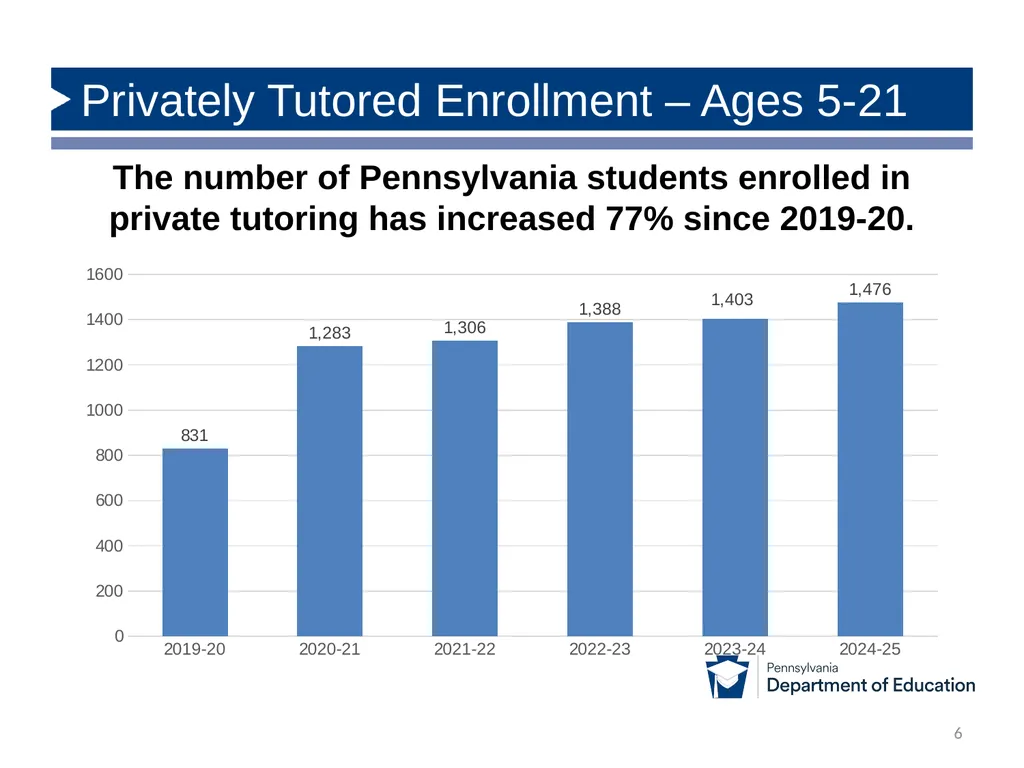 Home Education Program Statistics (Updated to - slide 6 of 12