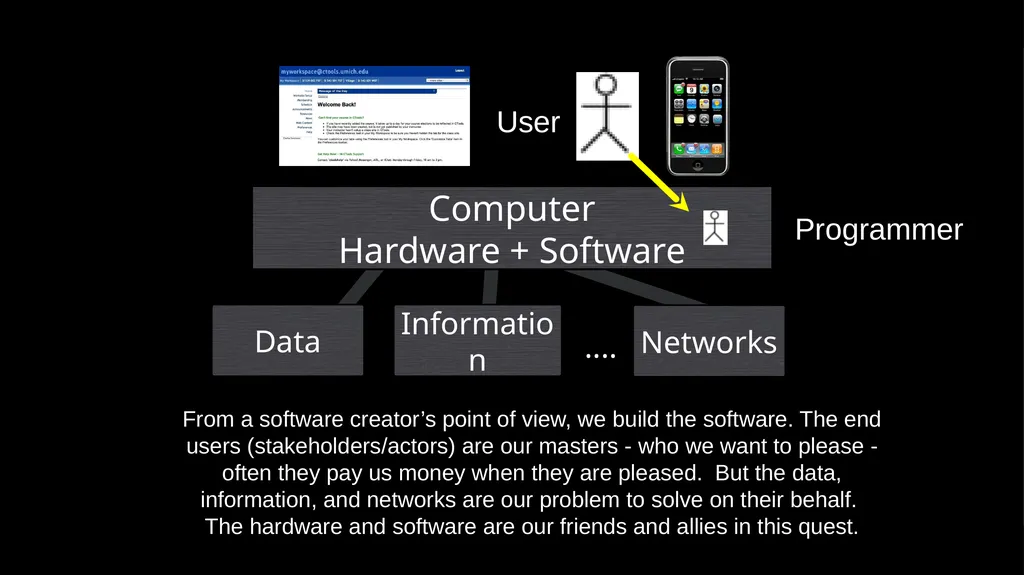 Why Program? Chapter 1 Python for Everybody - slide 6 of 45