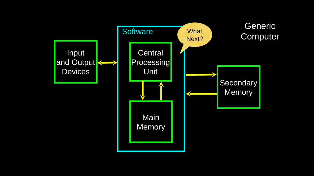 Why Program? Chapter 1 Python for Everybody - slide 17 of 45