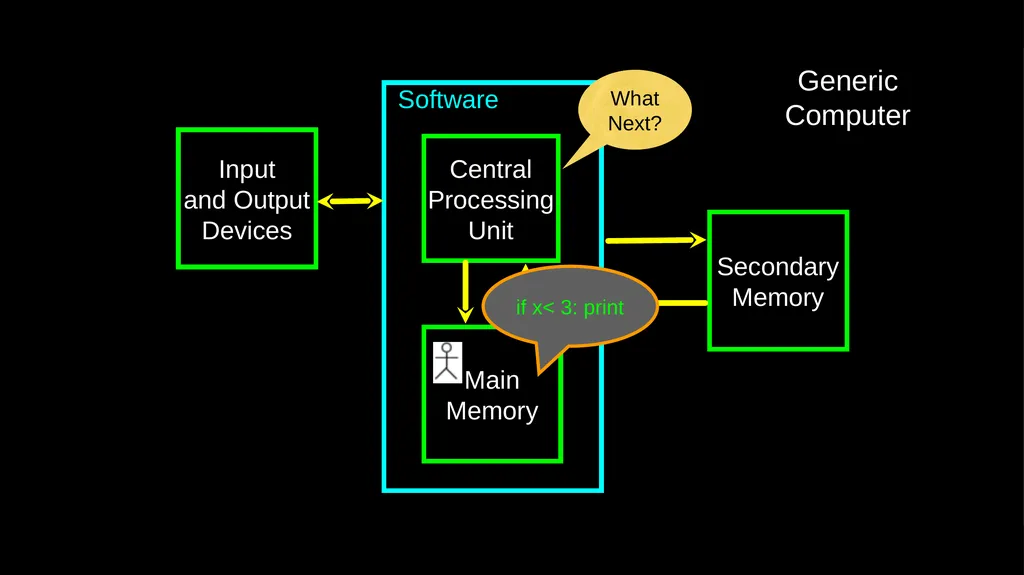 Why Program? Chapter 1 Python for Everybody - slide 19 of 45