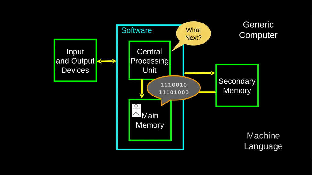 Why Program? Chapter 1 Python for Everybody - slide 20 of 45
