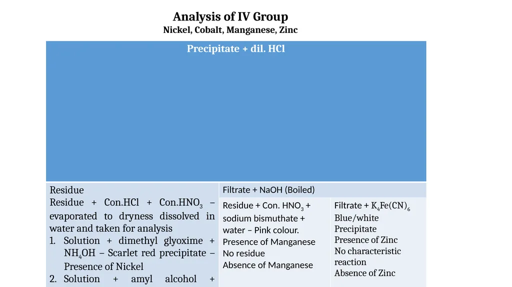 Inorganic Semi micro Qualitative analysis Dr. B. - slide 13 of 16