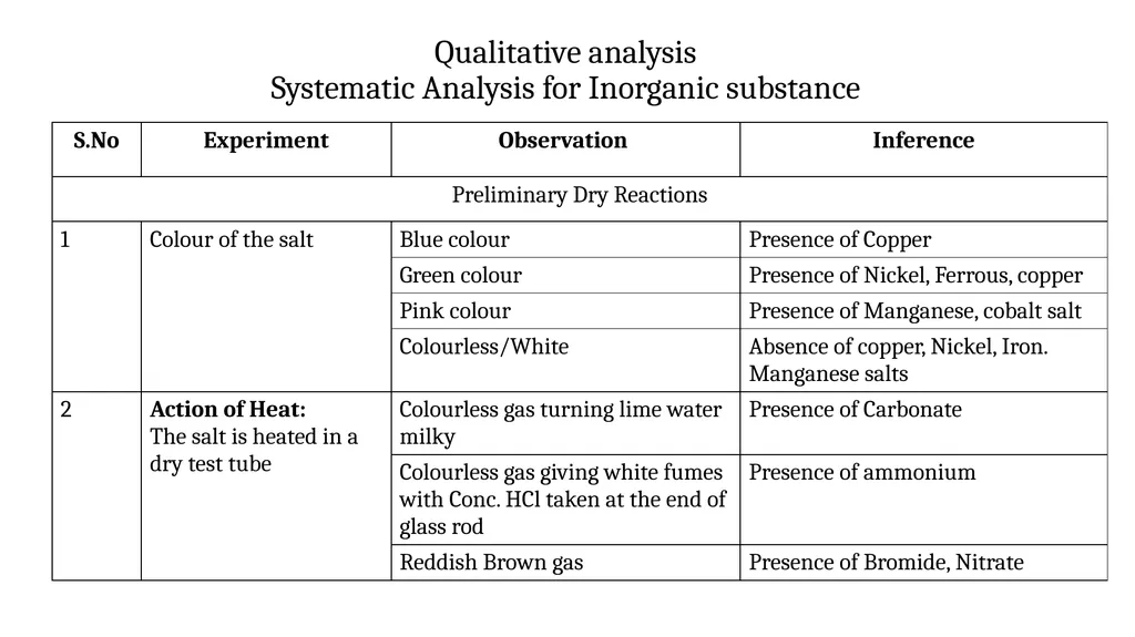 Inorganic Semi micro Qualitative analysis Dr. B. - slide 3 of 16