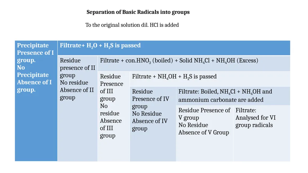 Inorganic Semi micro Qualitative analysis Dr. B. - slide 8 of 16