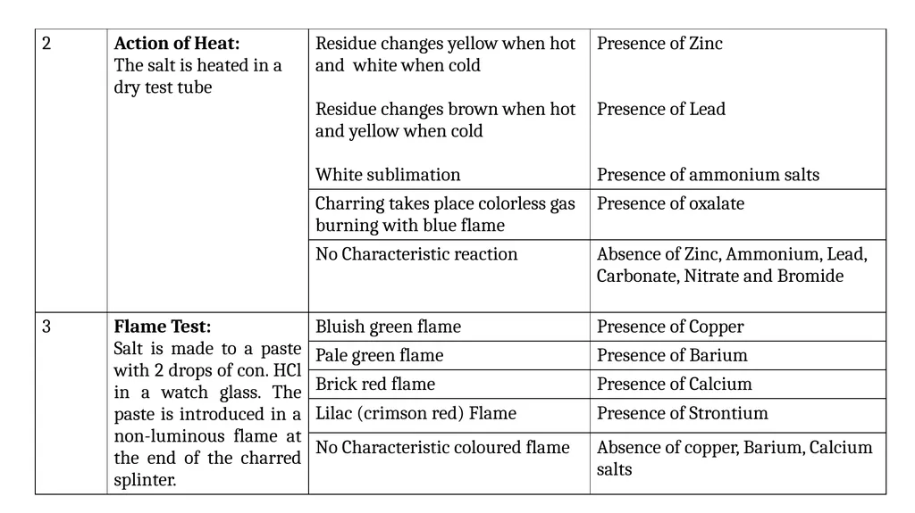 Inorganic Semi micro Qualitative analysis Dr. B. - slide 4 of 16