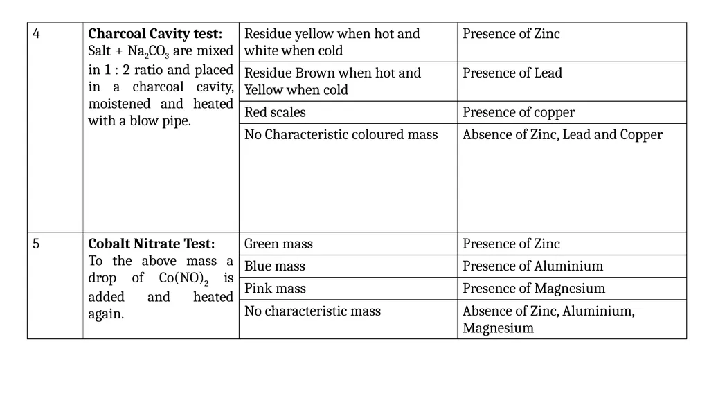 Inorganic Semi micro Qualitative analysis Dr. B. - slide 5 of 16