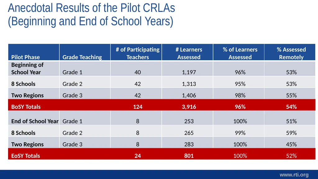 The Comprehensive Rapid Literacy Assessment CIES - slide 8 of 14