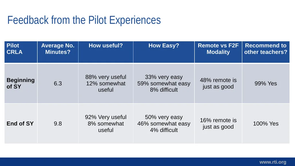 The Comprehensive Rapid Literacy Assessment CIES - slide 9 of 14