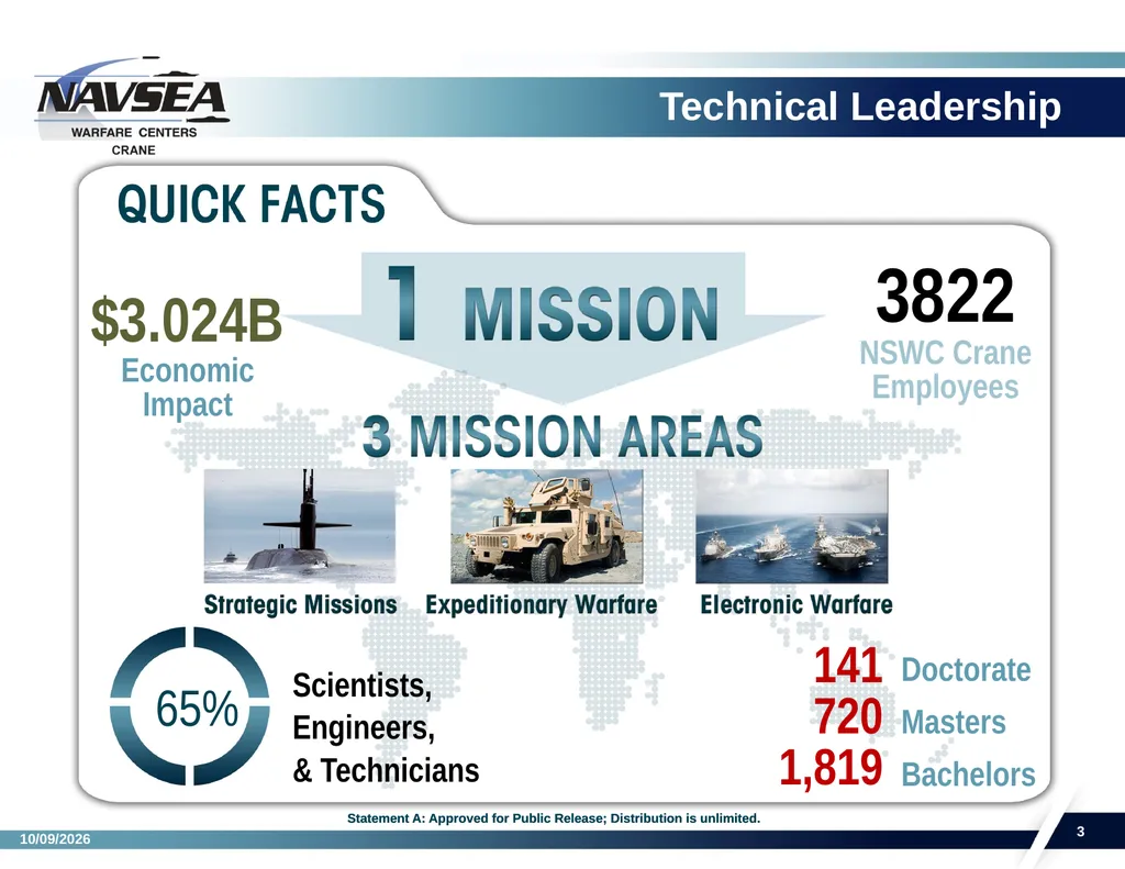 NSWC Crane Division Overview Presented by: - slide 3 of 14