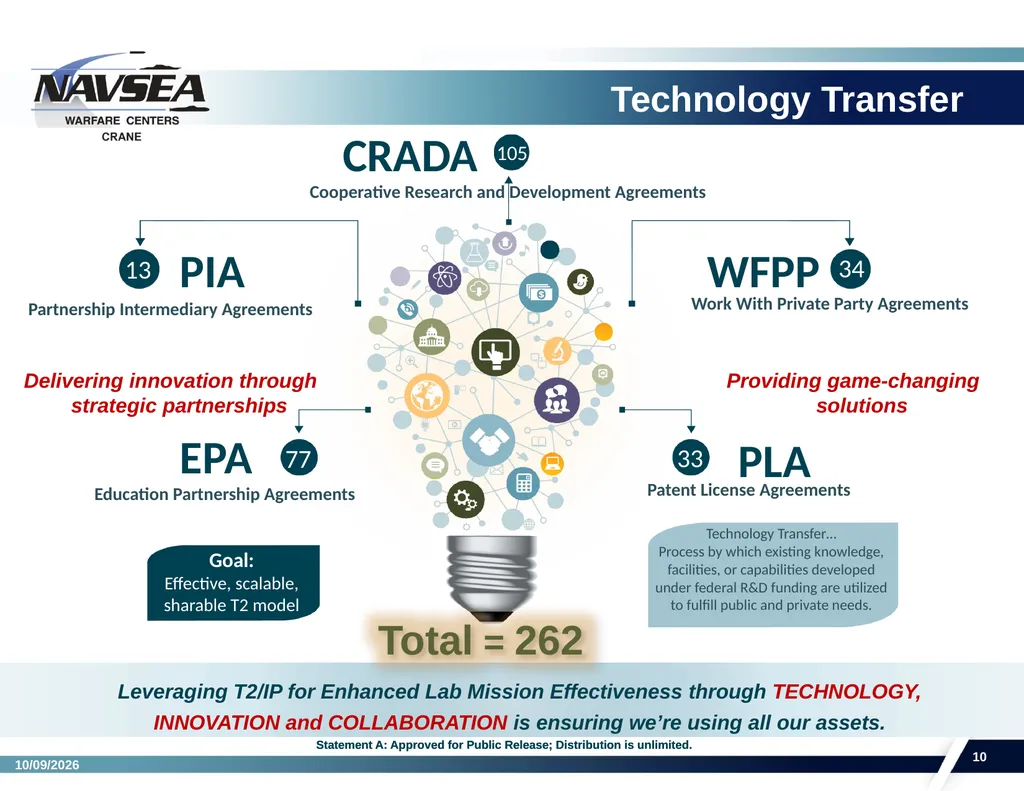 NSWC Crane Division Overview Presented by: - slide 10 of 14