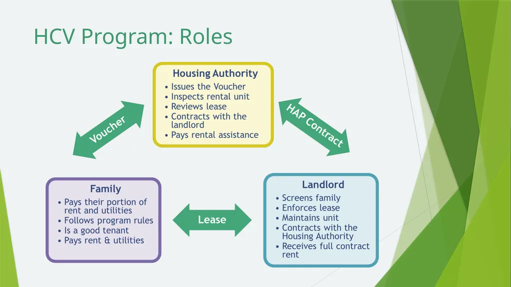 Housing Choice Voucher Landlord Symposium [Insert - slide 13 of 54