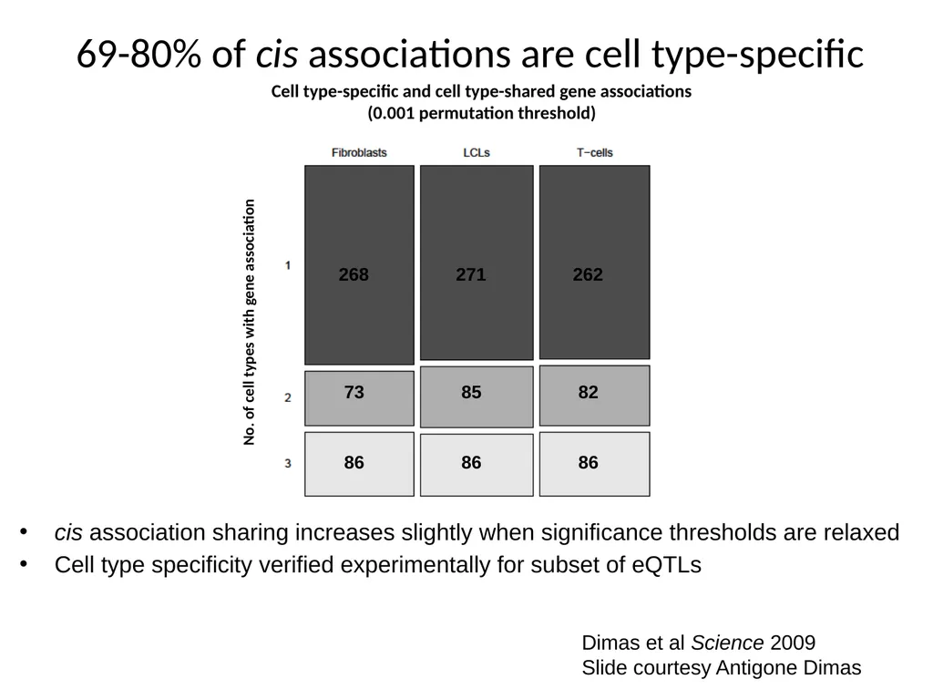 Lecture 16 Regulatory variation and eQTLs Chris - slide 36 of 59