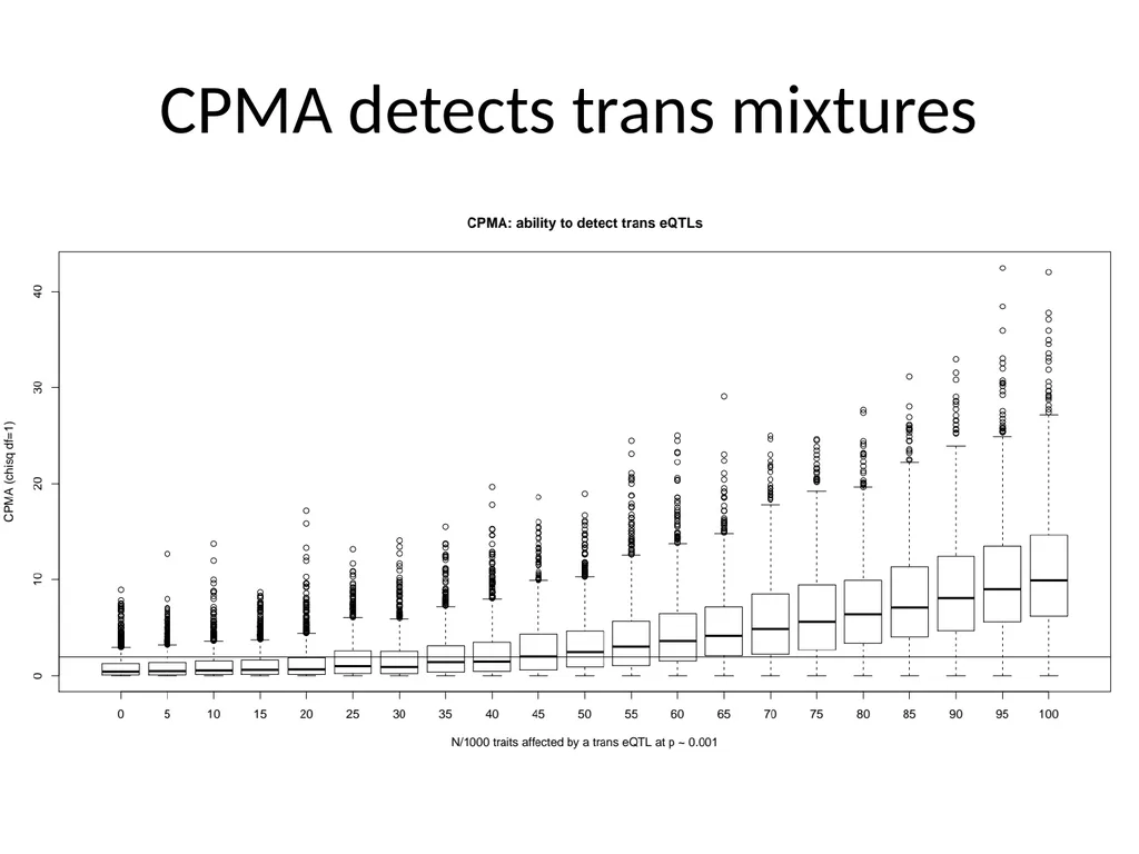 Lecture 16 Regulatory variation and eQTLs Chris - slide 30 of 59