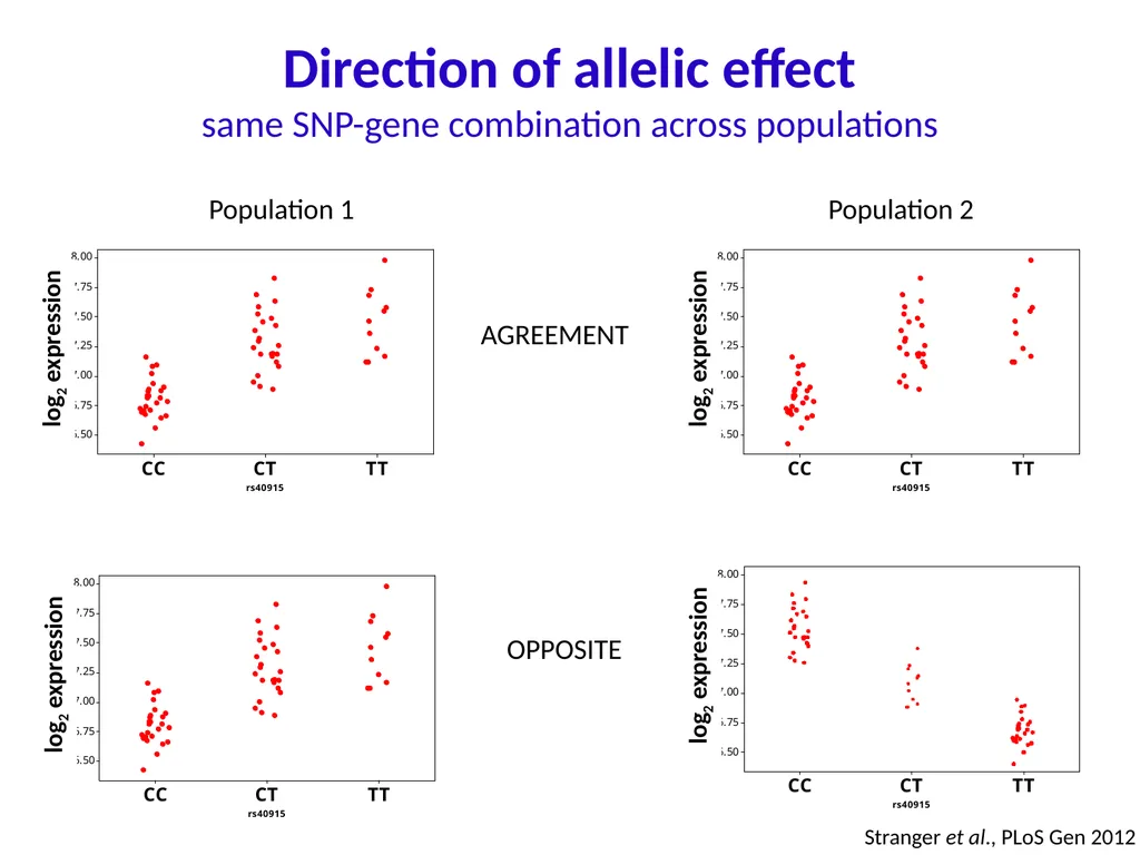 Lecture 16 Regulatory variation and eQTLs Chris - slide 49 of 59