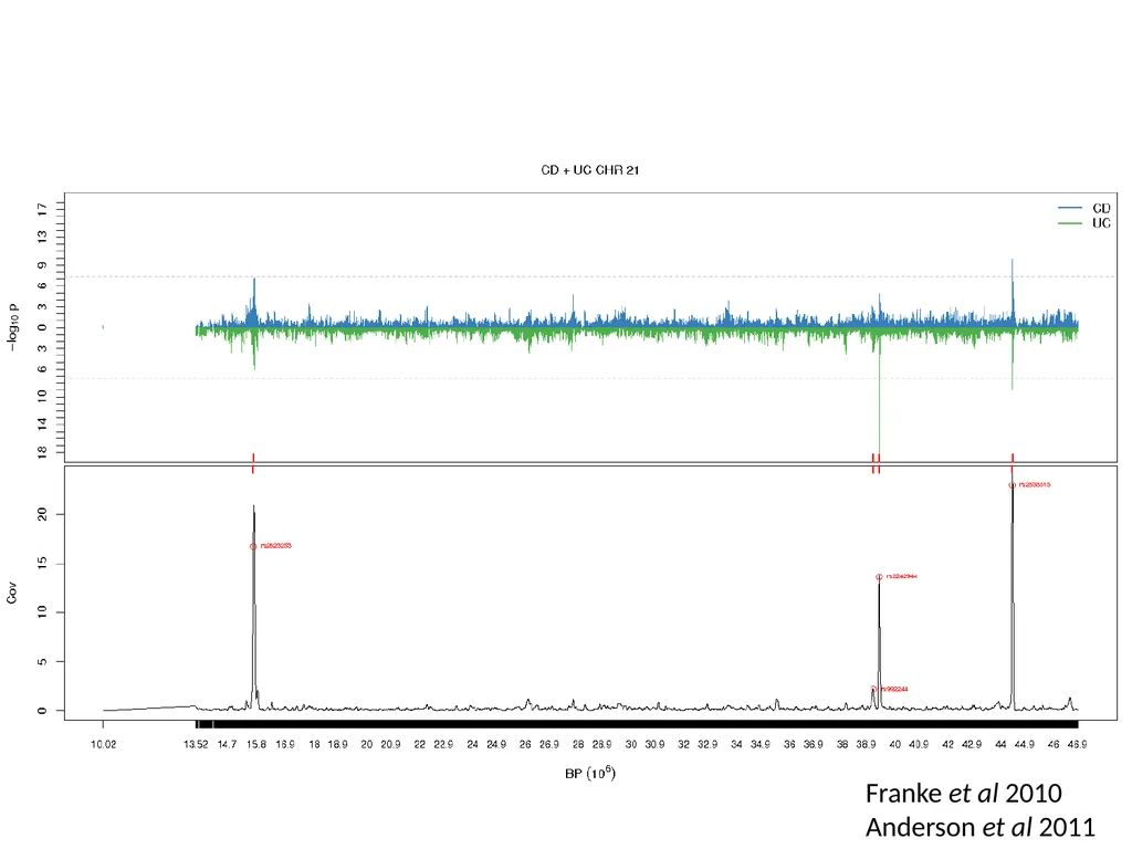 Lecture 16 Regulatory variation and eQTLs Chris - slide 44 of 59