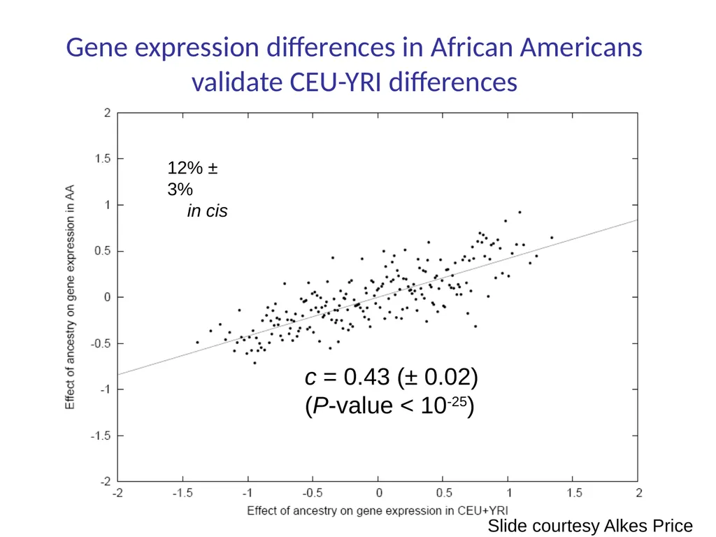 Lecture 16 Regulatory variation and eQTLs Chris - slide 53 of 59