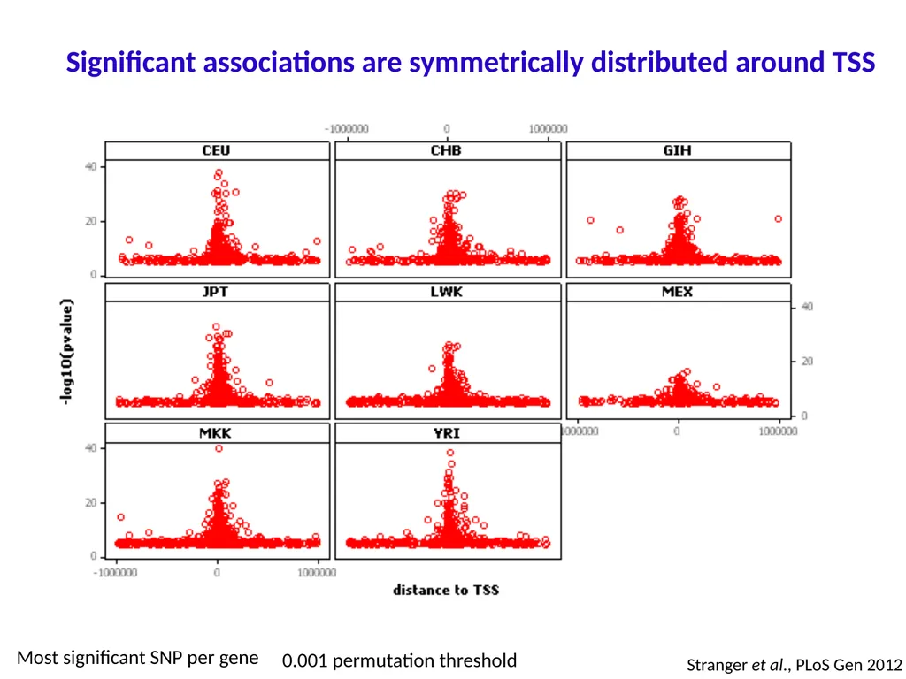Lecture 16 Regulatory variation and eQTLs Chris - slide 35 of 59