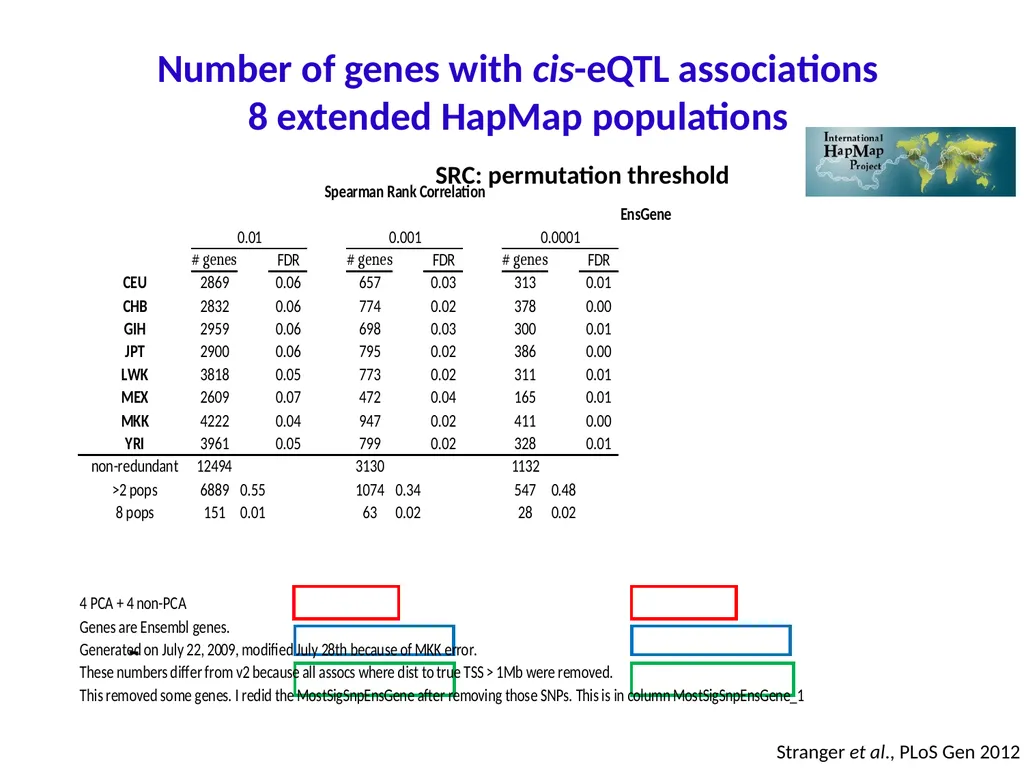 Lecture 16 Regulatory variation and eQTLs Chris - slide 48 of 59