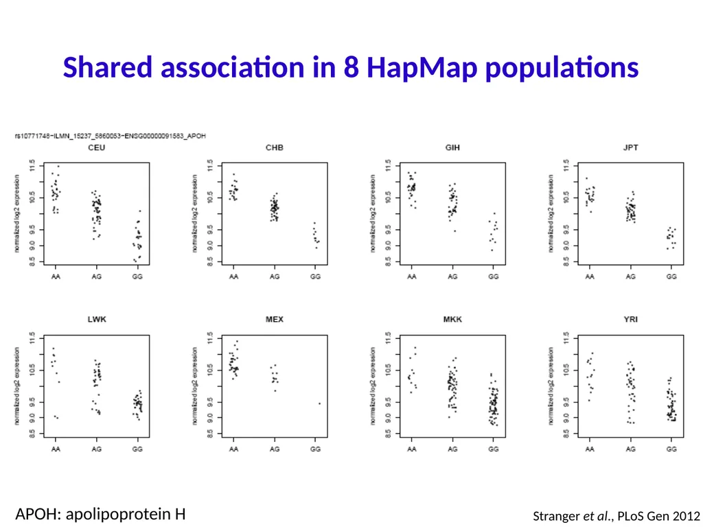 Lecture 16 Regulatory variation and eQTLs Chris - slide 47 of 59