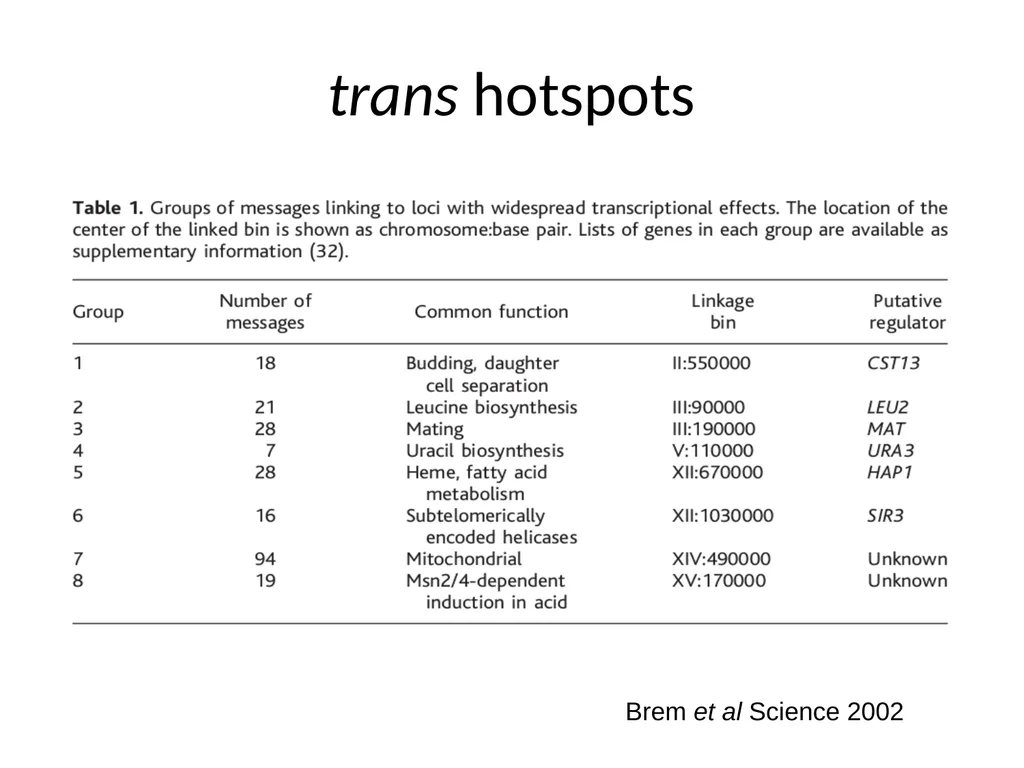 Lecture 16 Regulatory variation and eQTLs Chris - slide 18 of 59