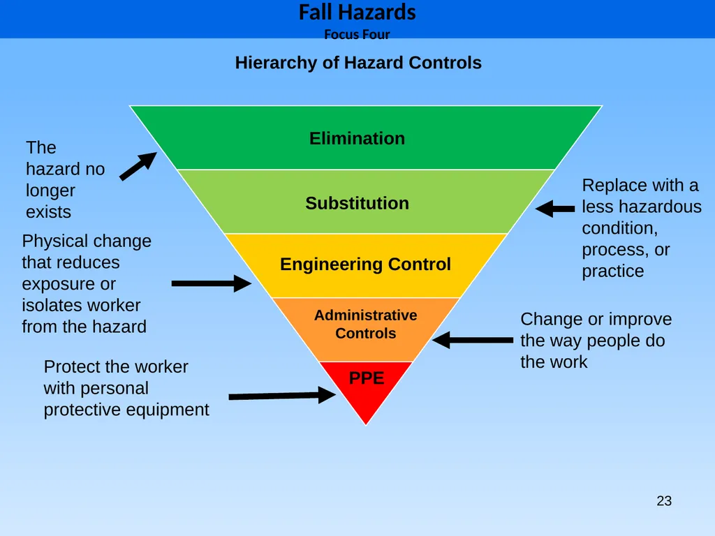 1 1926 Construction Focus Four Fall Hazards Focus - slide 23 of 47
