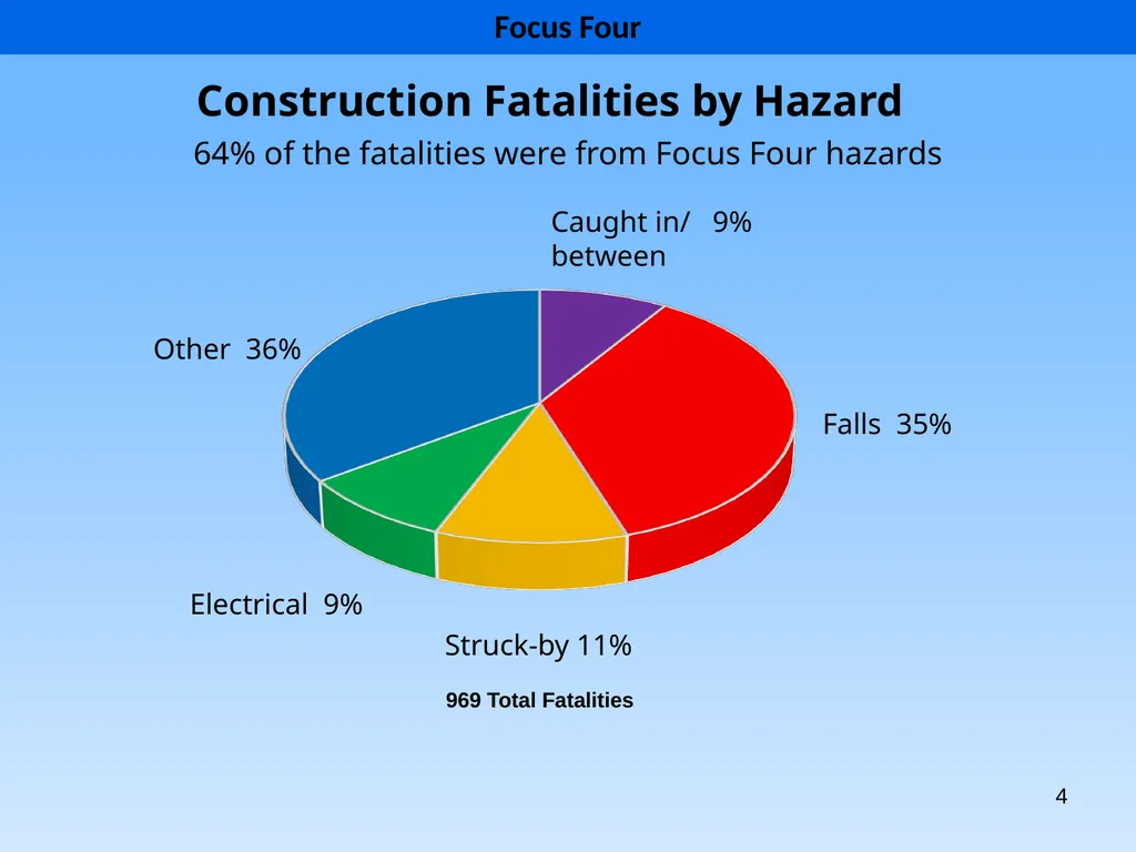 1 1926 Construction Focus Four Fall Hazards Focus - slide 4 of 47