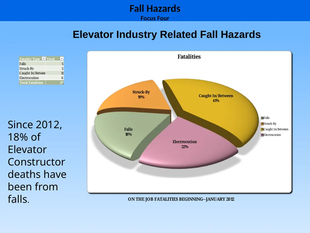 1 1926 Construction Focus Four Fall Hazards Focus - slide 9 of 47