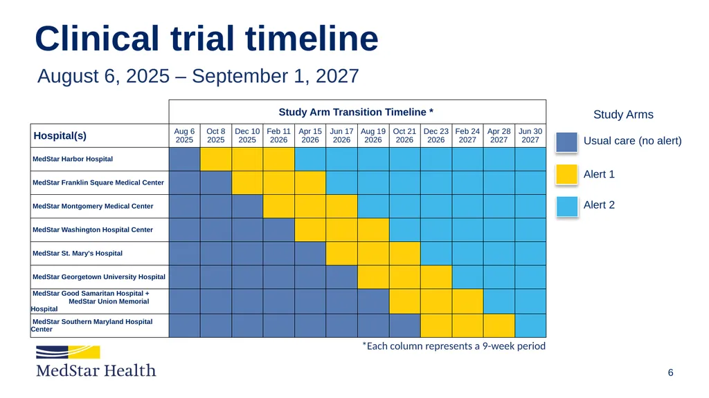 NEEDS-PC Trial Overview (Nudging Effective and - slide 6 of 10