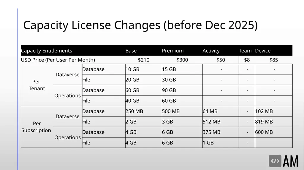 Decoding D365FSC Security & Licensing Microsoft - slide 43 of 48