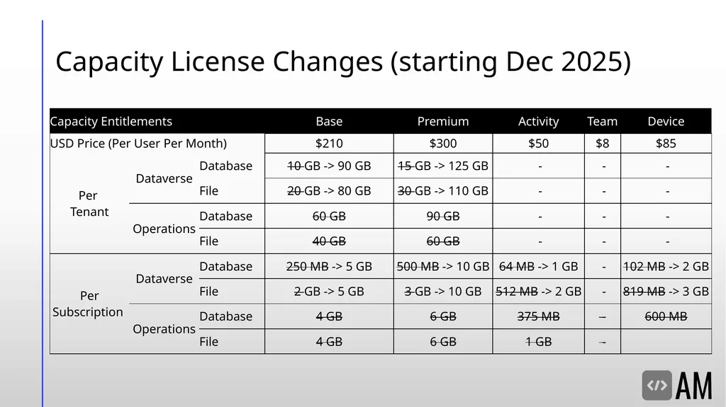 Decoding D365FSC Security & Licensing Microsoft - slide 44 of 48