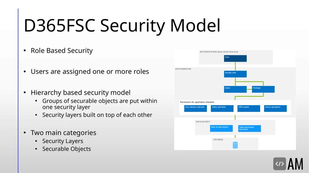 Decoding D365FSC Security & Licensing Microsoft - slide 5 of 48
