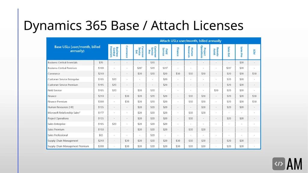 Decoding D365FSC Security & Licensing Microsoft - slide 8 of 48