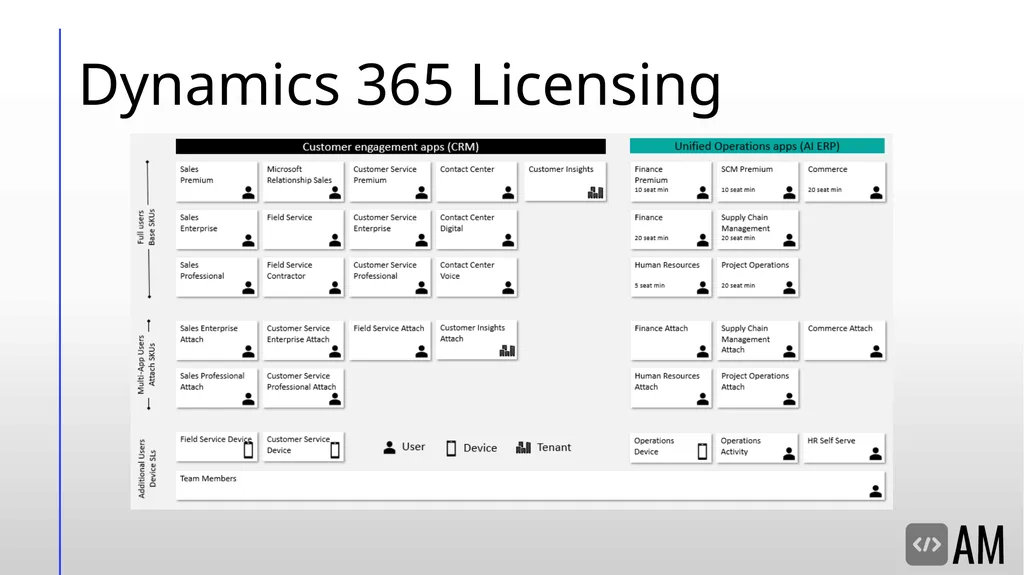 Decoding D365FSC Security & Licensing Microsoft - slide 7 of 48