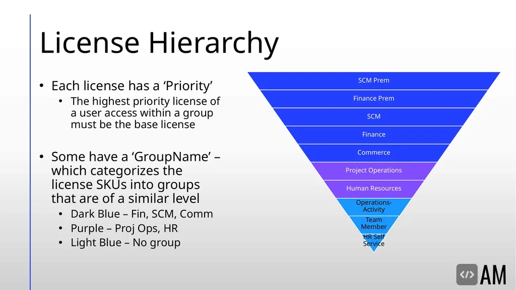 Decoding D365FSC Security & Licensing Microsoft - slide 12 of 48